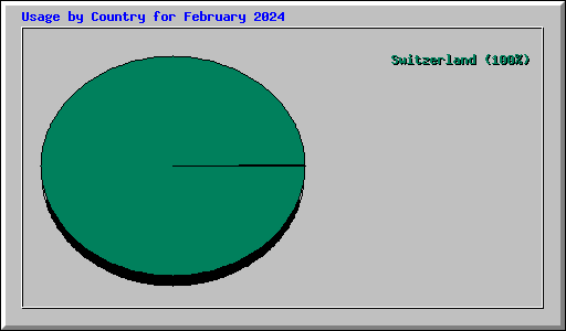 Usage by Country for February 2024