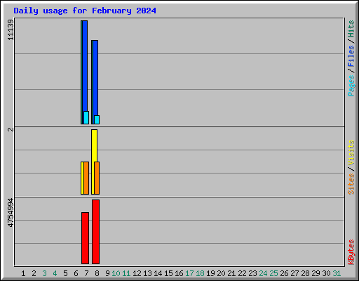 Daily usage for February 2024