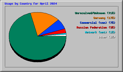 Usage by Country for April 2024