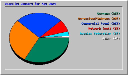 Usage by Country for May 2024