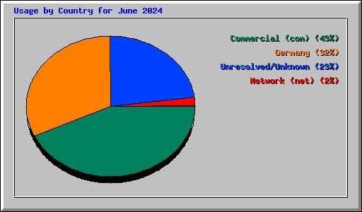 Usage by Country for June 2024