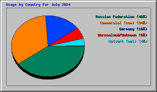 Usage by Country for July 2024