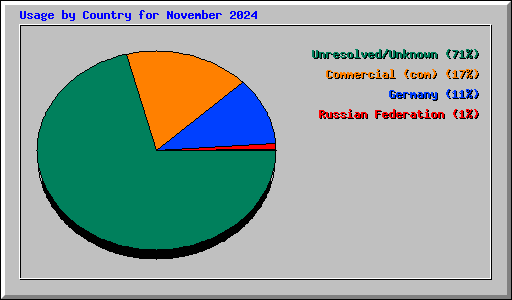 Usage by Country for November 2024