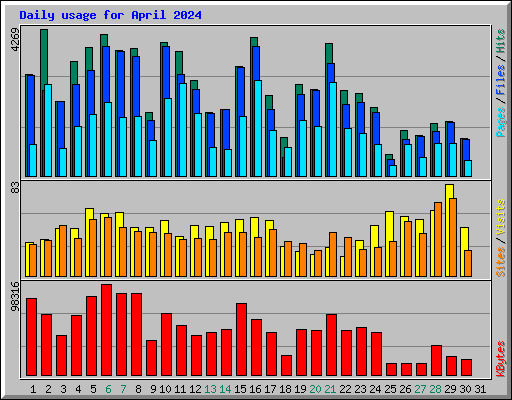 Daily usage for April 2024