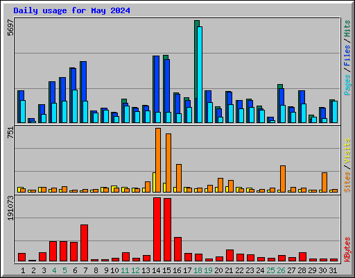 Daily usage for May 2024