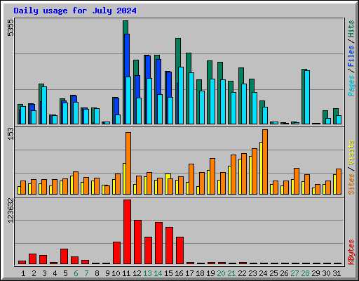 Daily usage for July 2024