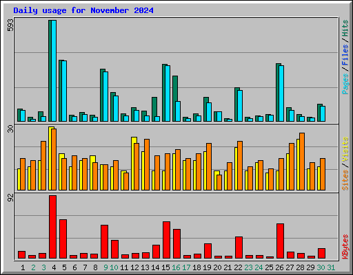 Daily usage for November 2024